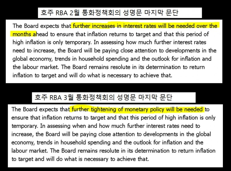 (상보) 호주 RBA 기준금리 25bp↑...문구 변경 '도비시' 해석 속 호주달러 약세