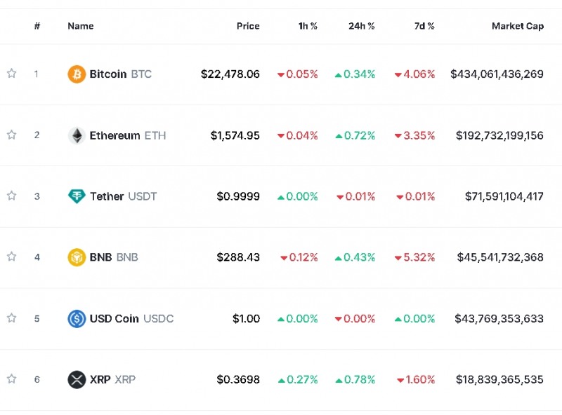 파월 발언 경계 속 기술적 반등...암호화폐 강세 속 비트코인 0.3%↑