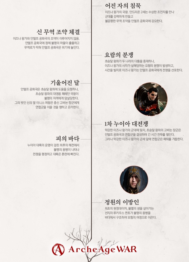 '아키에이지 워' 연대기.