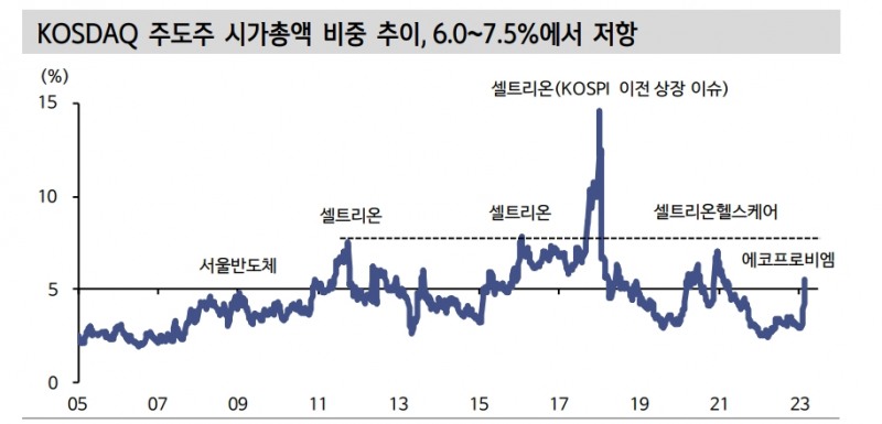 에코프로비엠, 코스닥 역사에 남을 주도주로 등극...추가 상승여력은 비교적 작아 - 신한證