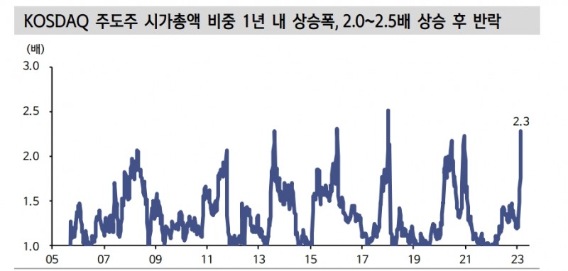에코프로비엠, 코스닥 역사에 남을 주도주로 등극...추가 상승여력은 비교적 작아 - 신한證