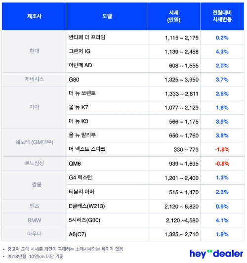 3월 중고차 시세 “봄철 성수기 앞두고 프리미엄 세단 포함 전반 상승”