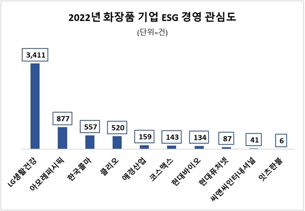 LG생활건강, 작년 ESG경영 관심도 화장품업체 중…1위