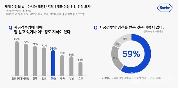 로슈진단아시아태평양지역8개국여성건강인식조사결과(한국로슈진단제공)