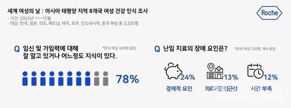로슈진단아시아태평양지역8개국여성건강인식조사결과(한국로슈진단제공)