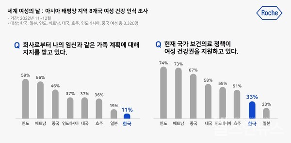 로슈진단아시아태평양지역8개국여성건강인식조사결과(한국로슈진단제공)