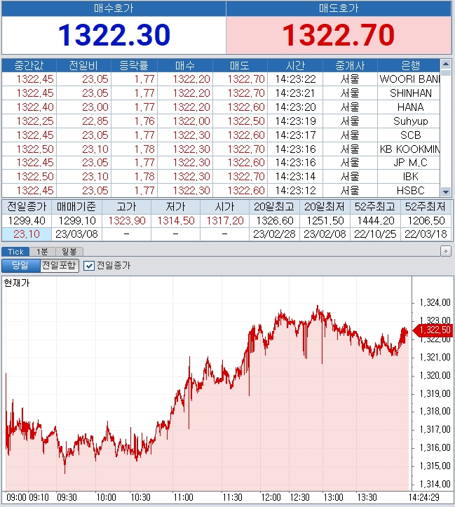 자료: 2시 24분 현재 달러/원과 일중 변동 상황, 출처: 코스콤 CHECK