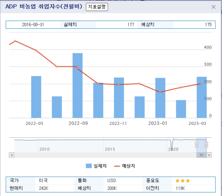(상보) 미 2월 민간고용 전월비 24만2000명 늘어...예상보다 큰 증가폭