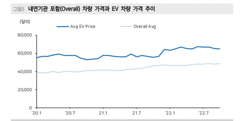 2차전지, 소재기업 쏠림 진행 중...투자자 주의 필요 - 메리츠證
