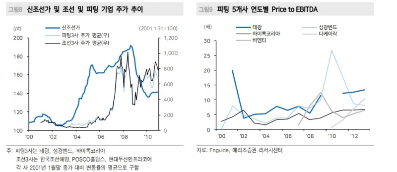 2차전지, 소재기업 쏠림 진행 중...투자자 주의 필요 - 메리츠證