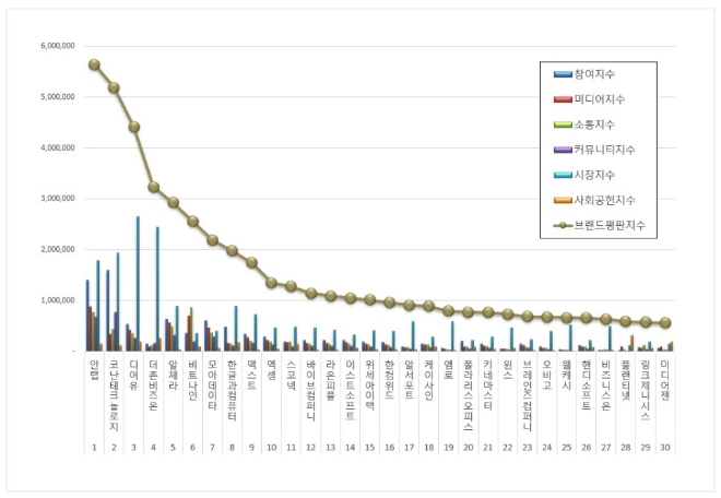 안랩, 소프트웨어 상장기업 브랜드평판 3월 3월 톱…"평판지수↑"