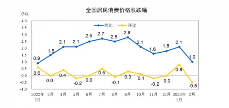 (상보) 중국 2월 CPI 전년비 1.0% 올라 예상(+1.9%) 하회..PPI도 -1.4%로 예상(-1.3%) 하회