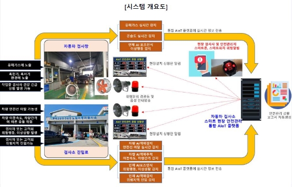 자동차검사소 스마트 안전관리 시스템 개요도 / 제공:교통안전공단