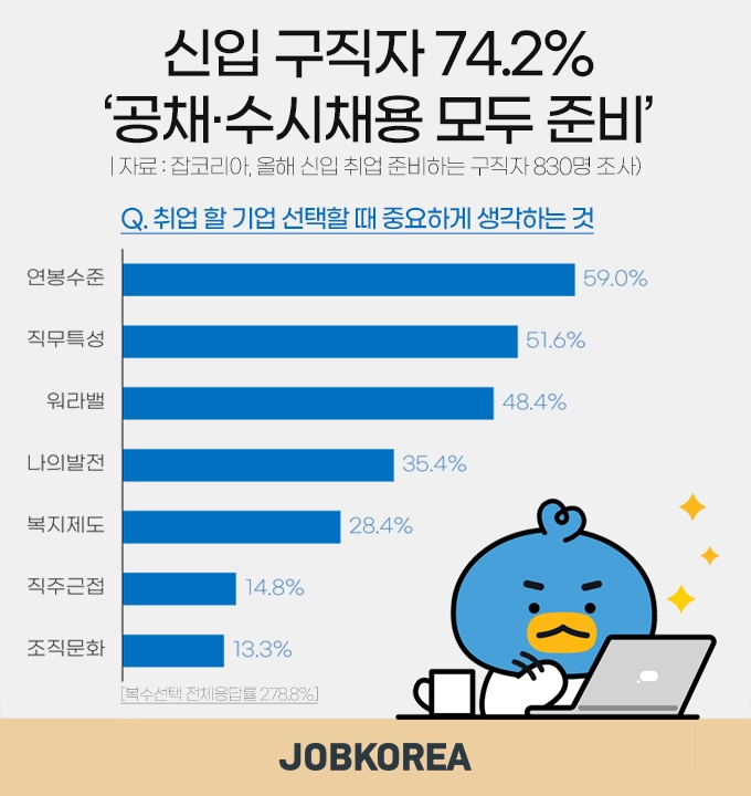 잡코리아 조사, 신입 구직자 74.2% “공채·수시 모두 준비”