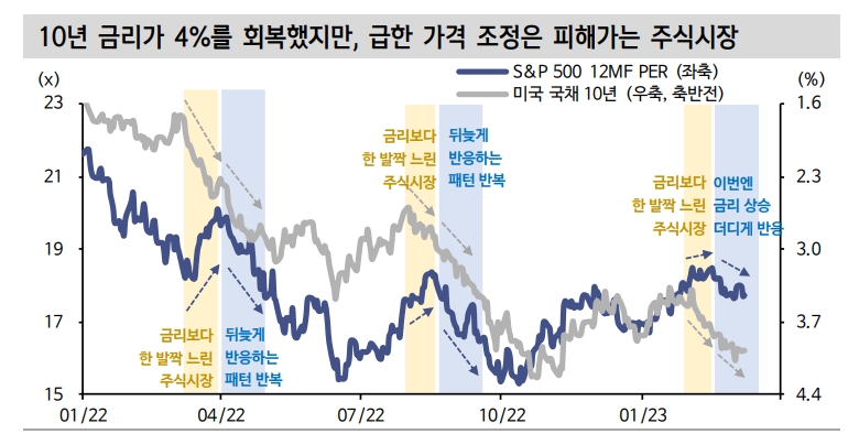 연준 긴축의 수요 억제 메카니즘 아직 효과 못 봐...주식시장 금리에 둔감해져 - 신한證