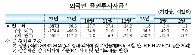 자료=한국은행 '2023년 2월 이후 국제금융·외환시장 동향' 외국인 증권투자자금