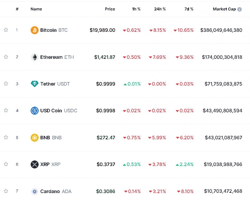 실버게이트 청산+금융주 약세...암호화폐 약세 속 비트코인 8.1%↓