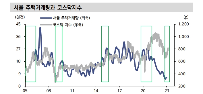 가계 디레버리징 사이클, 적어도 2년은 이어질 가능성 높아 - 신한證