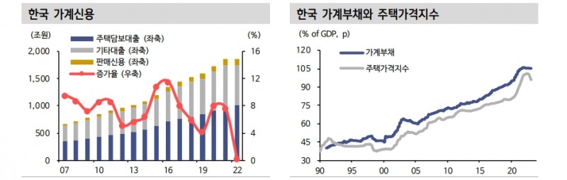 가계 디레버리징 사이클, 적어도 2년은 이어질 가능성 높아 - 신한證