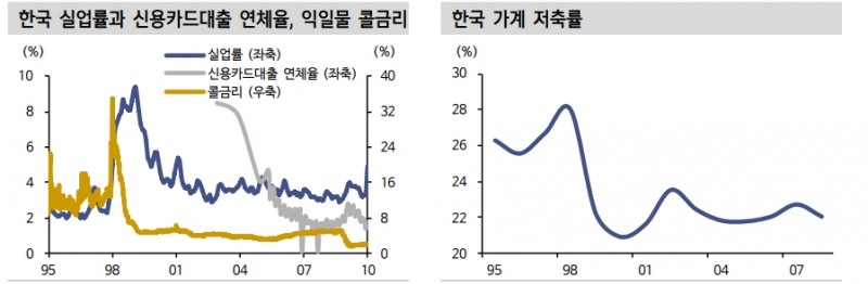 가계 디레버리징 사이클, 적어도 2년은 이어질 가능성 높아 - 신한證