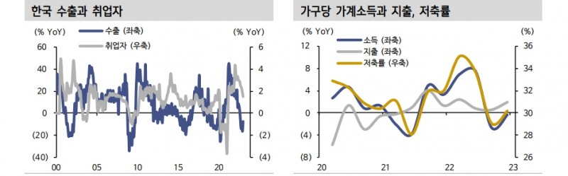 가계 디레버리징 사이클, 적어도 2년은 이어질 가능성 높아 - 신한證