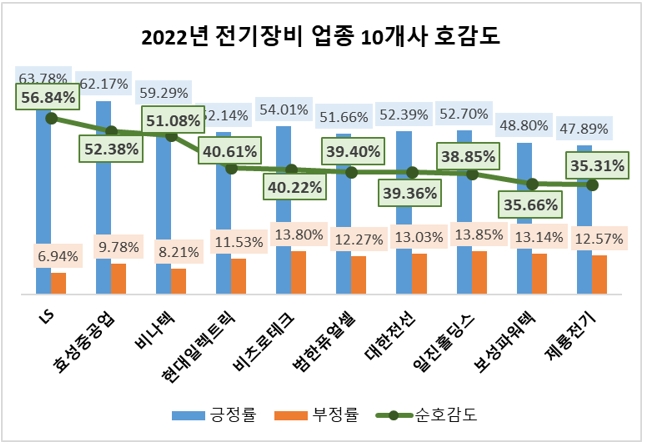 LS, 지난해 전기장비 상장사 중 관심도·호감도 모두 1위