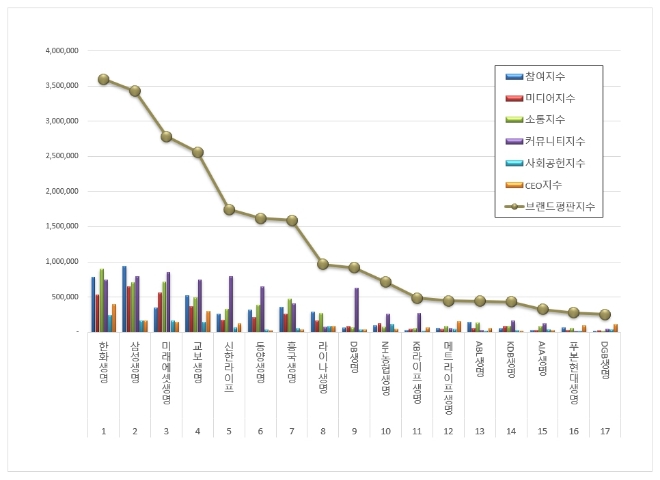 한화생명, 생명보험 브랜드평판 3월 빅데이터 분석 선두