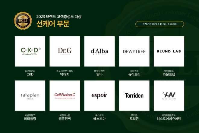 한국소비자포럼·美 브랜드키와 함께 2023 브랜드 고객충성도 대상 소비자 조사 실시