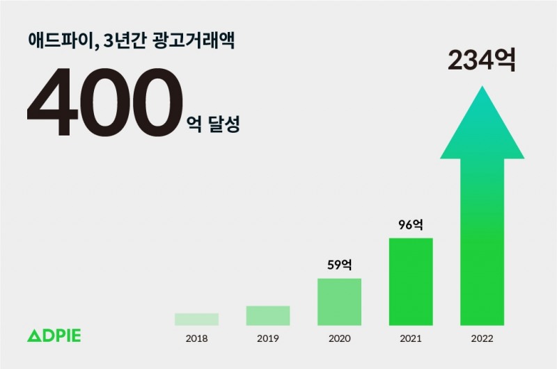모바일 광고 SSP 서비스 애드파이, 3년 거래액 400억 원 달성