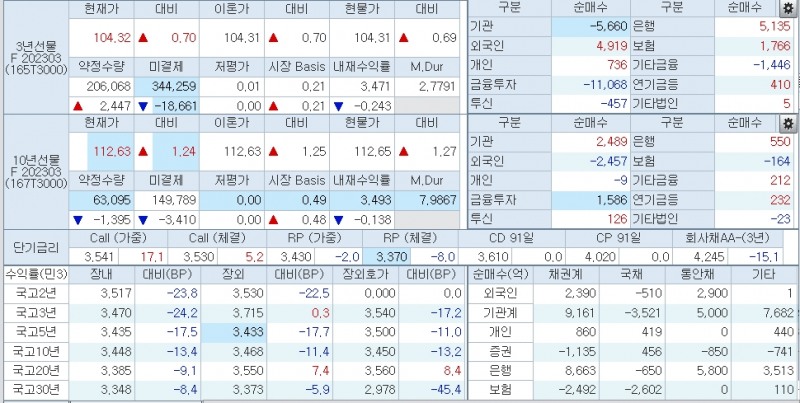 자료: 1시54분 현재 국채선물 가격과 국고채 금리, 출처: 코스콤 CHECK