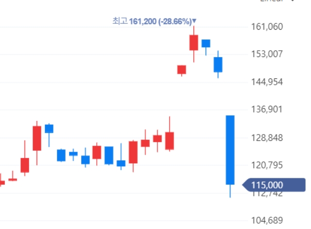 3월13일 월요일 오후2시40분 현재 SM,주가는 11만500원대까지 떨어졌다.