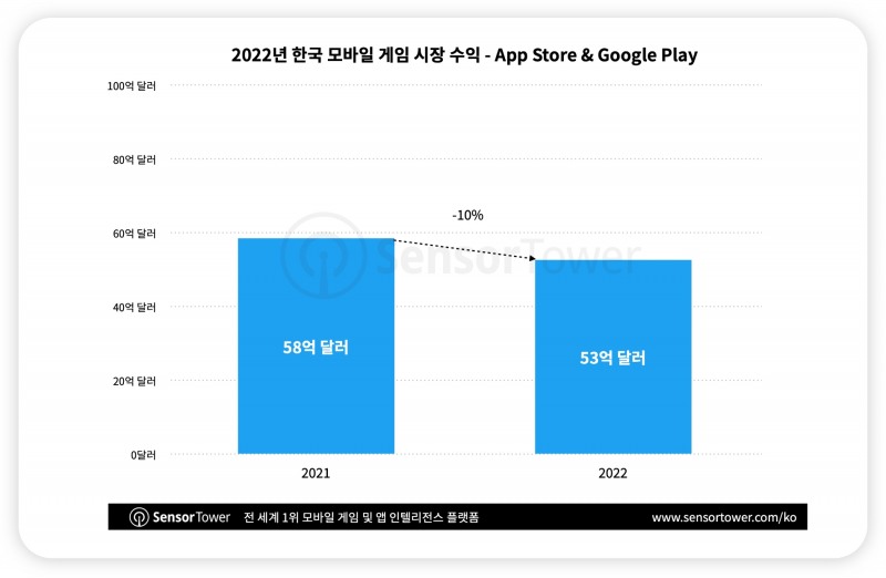 2022년 한국 모바일 게임 시장 수익(출처 - 센서타워 공식 홈페이지).