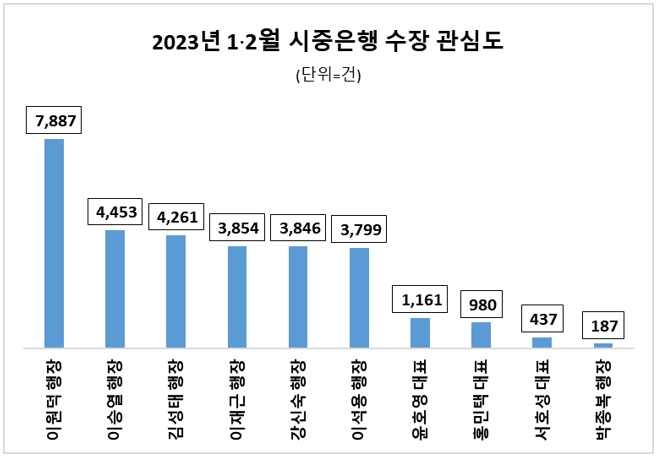 이원덕 우리은행장, 올 1·2월 관심도 톱…이승열 하나은행장 뒤이어