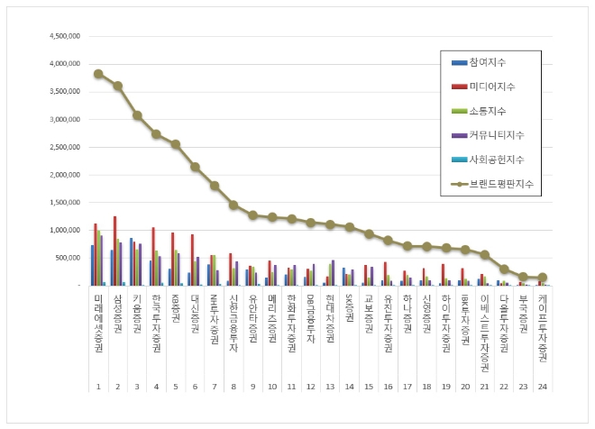 미래에셋증권, 브랜드 평판 3월에도 선두 질주…"평판지수 또 상승"