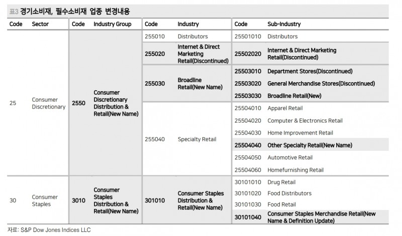 Gics Code Example GICS 분류체계 변경과 영향 주시 - 메리츠證