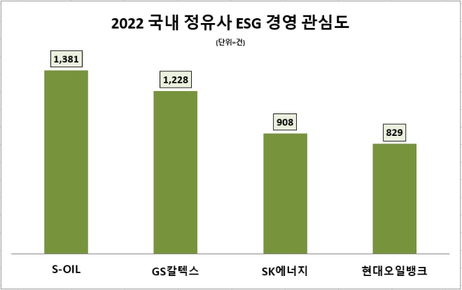 S-OIL, 지난해 정유업계 ESG경영 관심도 1위…GS칼텍스·SK에너지 순