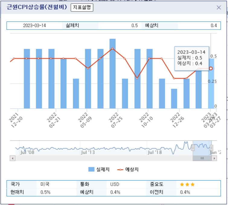 (상보) 미 2월 근원 CPI 전월비 0.5% 올라 예상(+0.4%) 상회
