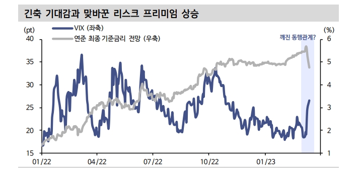 뱅크런, 한번 발생하면 깊은 인상 남겨...리스크 프리미엄 경로 주시 - 신한證
