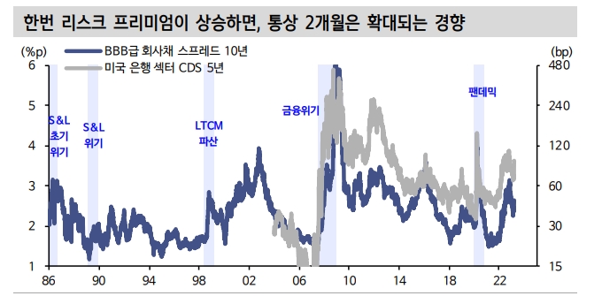 뱅크런, 한번 발생하면 깊은 인상 남겨...리스크 프리미엄 경로 주시 - 신한證