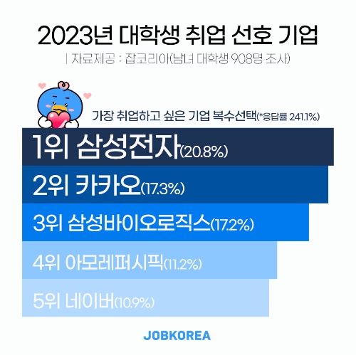 대학생들이 가장 취업하고 싶은 기업 1위 ‘삼성전자’