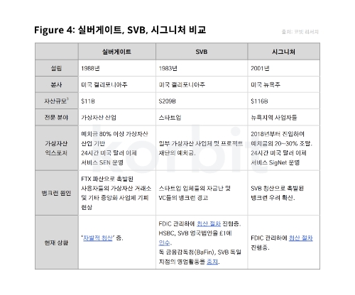 실버게이트, SVB, 시그니처은행 비교 표(코빗 리서치 번외편 보고서 내용 중)