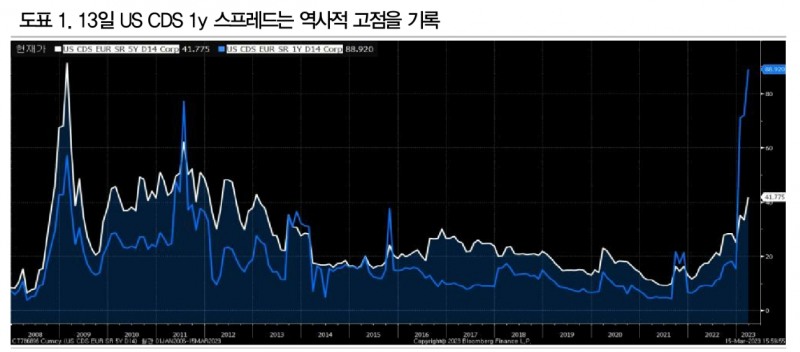 SVB 사태 불확실성으로 CDS 추가 상승에 유의해야 - DB금투