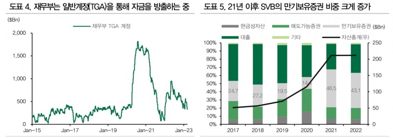 SVB 사태 불확실성으로 CDS 추가 상승에 유의해야 - DB금투