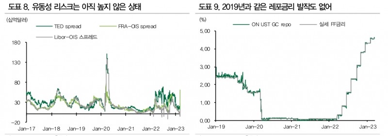SVB 사태 불확실성으로 CDS 추가 상승에 유의해야 - DB금투