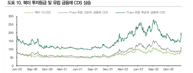 SVB 사태 불확실성으로 CDS 추가 상승에 유의해야 - DB금투