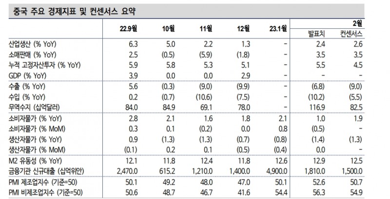 中, 리오프닝 전환 충격 여파에도 연초 지표들 선방 - 신한證