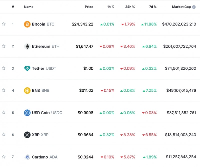 CS 유동성 위기 속 암호화폐 약세...비트코인 1.8%↓