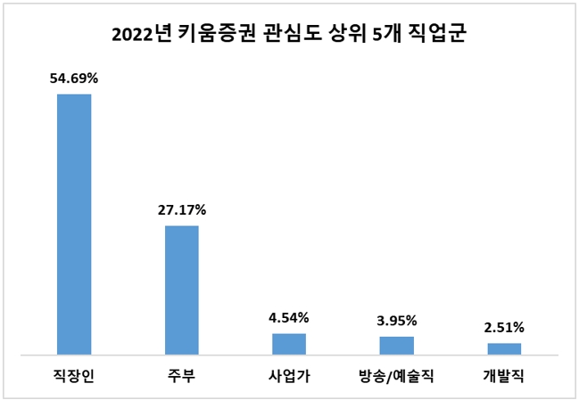[증권사 기획①] 키움증권, 최근 5년 중 2021년 관심도 최다…직장인 관심도 50%↑
