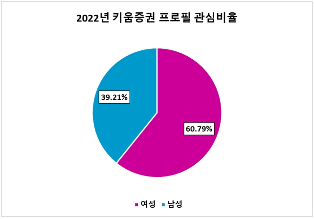 [증권사 기획①] 키움증권, 최근 5년 중 2021년 관심도 최다…직장인 관심도 50%↑