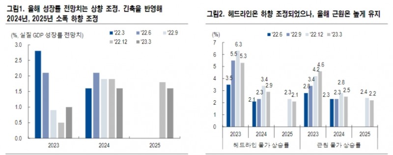 유로존, 추가 인상 필요하나 2분기 인상 속도조절 - NH證